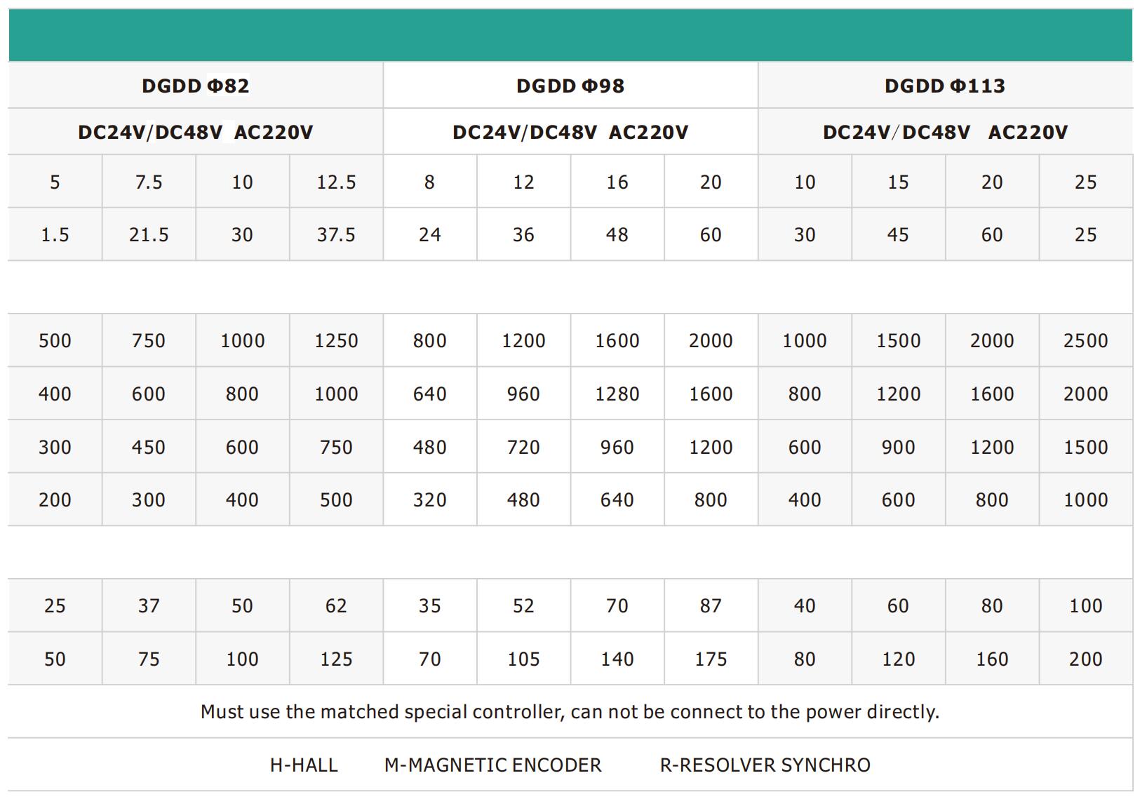 DGDD direct current motor driven roller specs 2 DGDD Direct Current Motor acionado as especificações 2