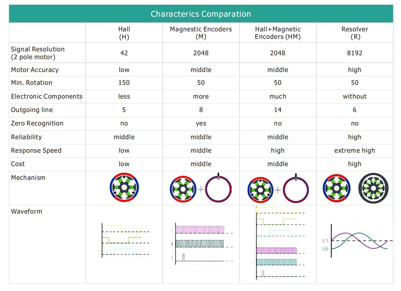 DGDD direct current motor driven roller characterics comparation DGDD Direct Current Motor Boller Caracteria Comparação