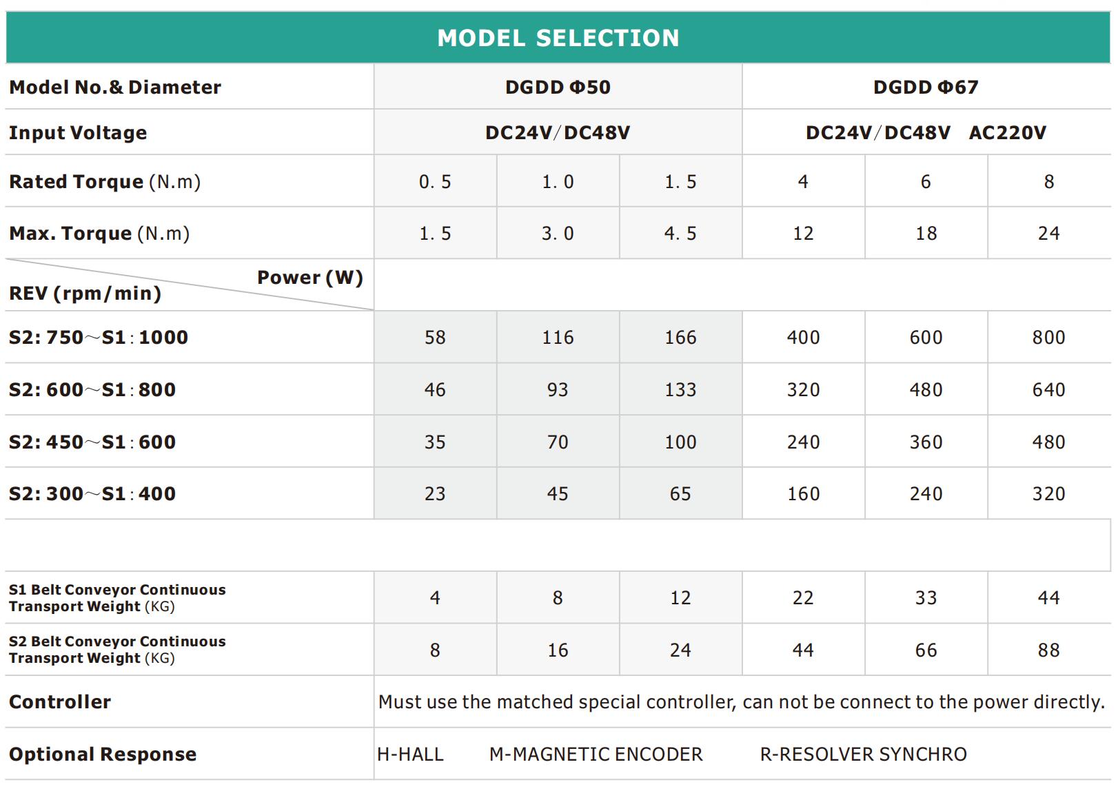 DGDD direct current motor driven roller specs 1 DGDD Direct Current Motor acionado pelo motor especificações 1