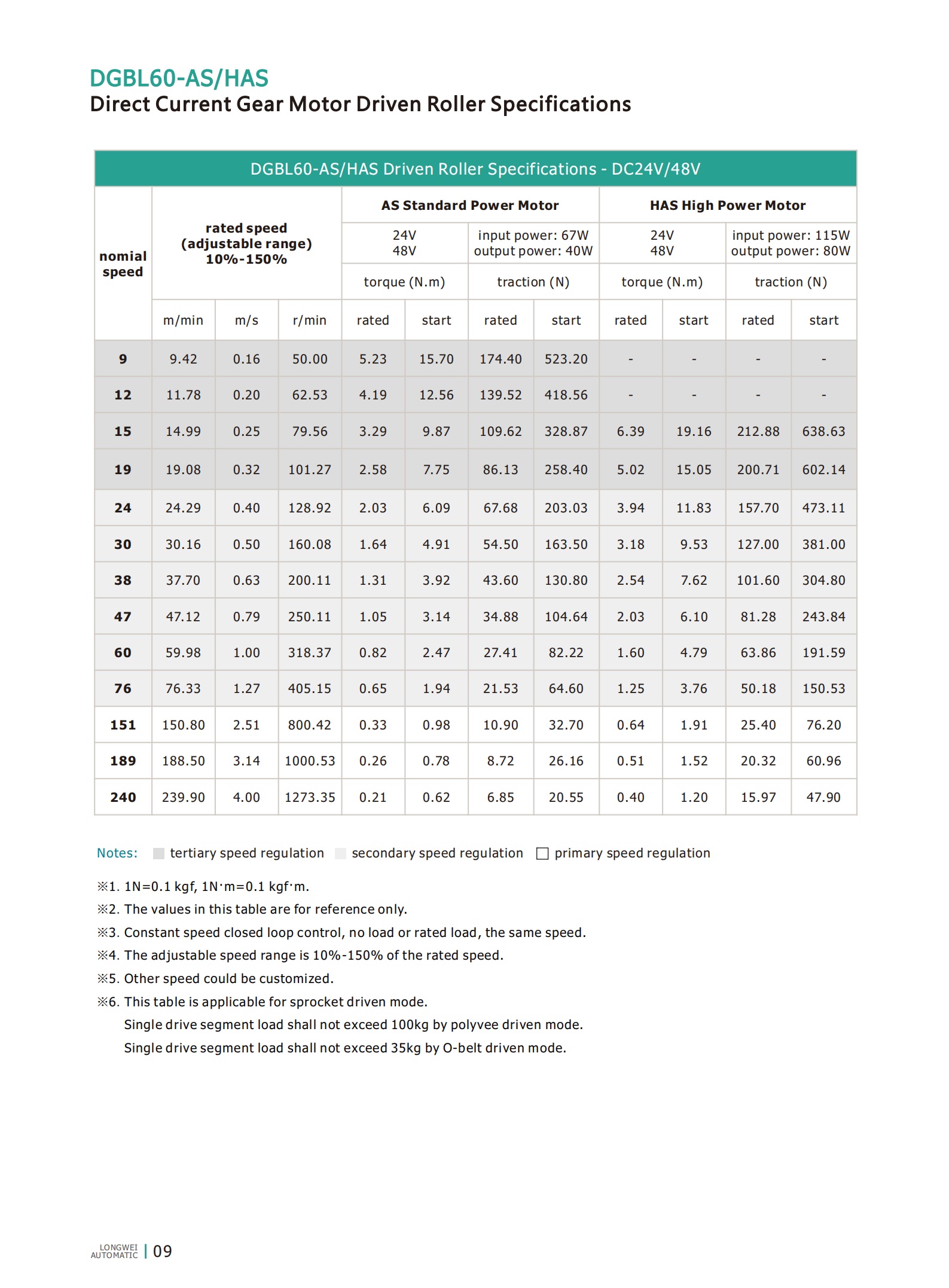 DGBL60 DC acionado por motores rollerspcs como tem