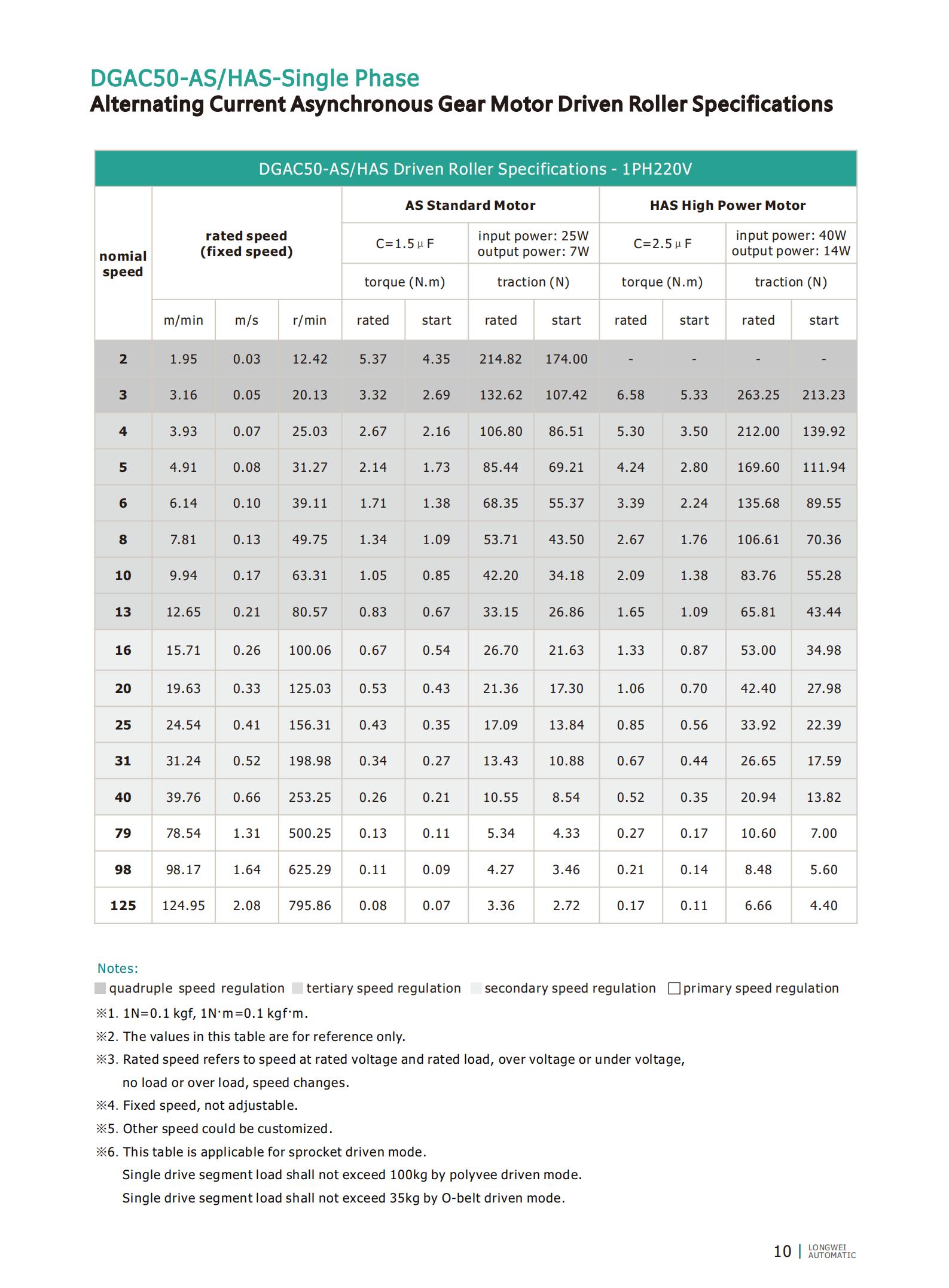 AC motor driven roller specs