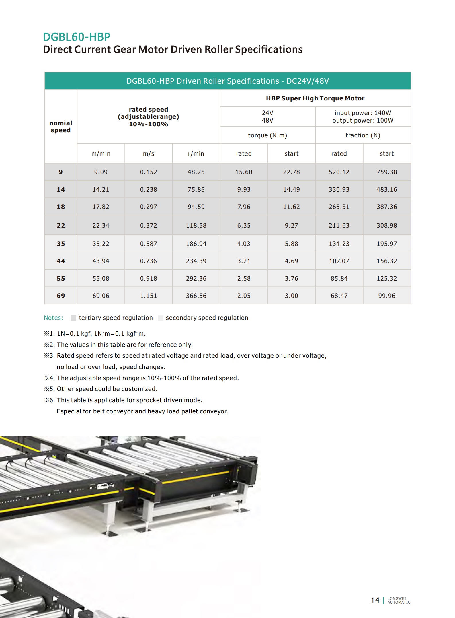 Rollers acionados por motor de paletes SPCs 