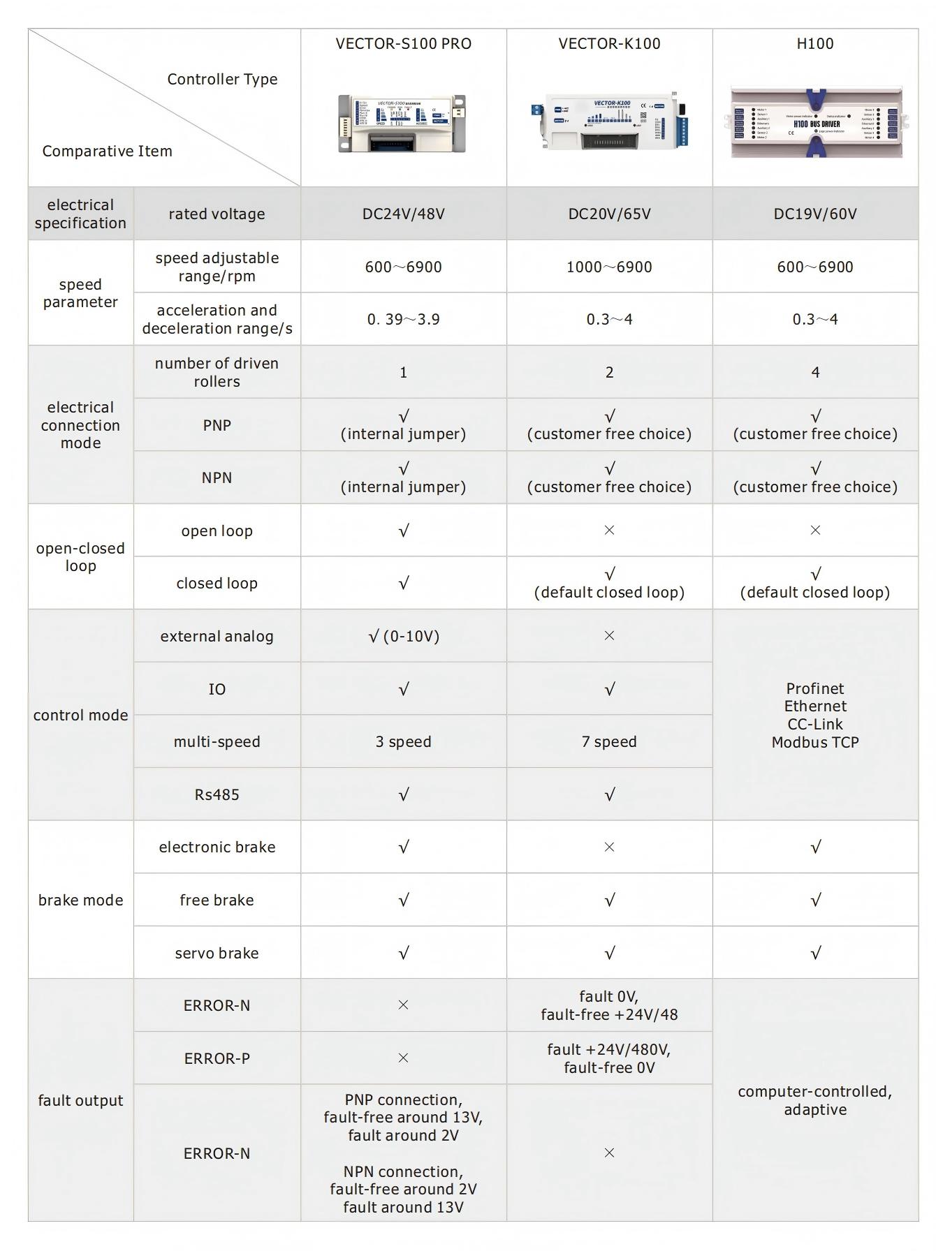 Cart&atilde;o de controlador inteligente acionado por motor DC